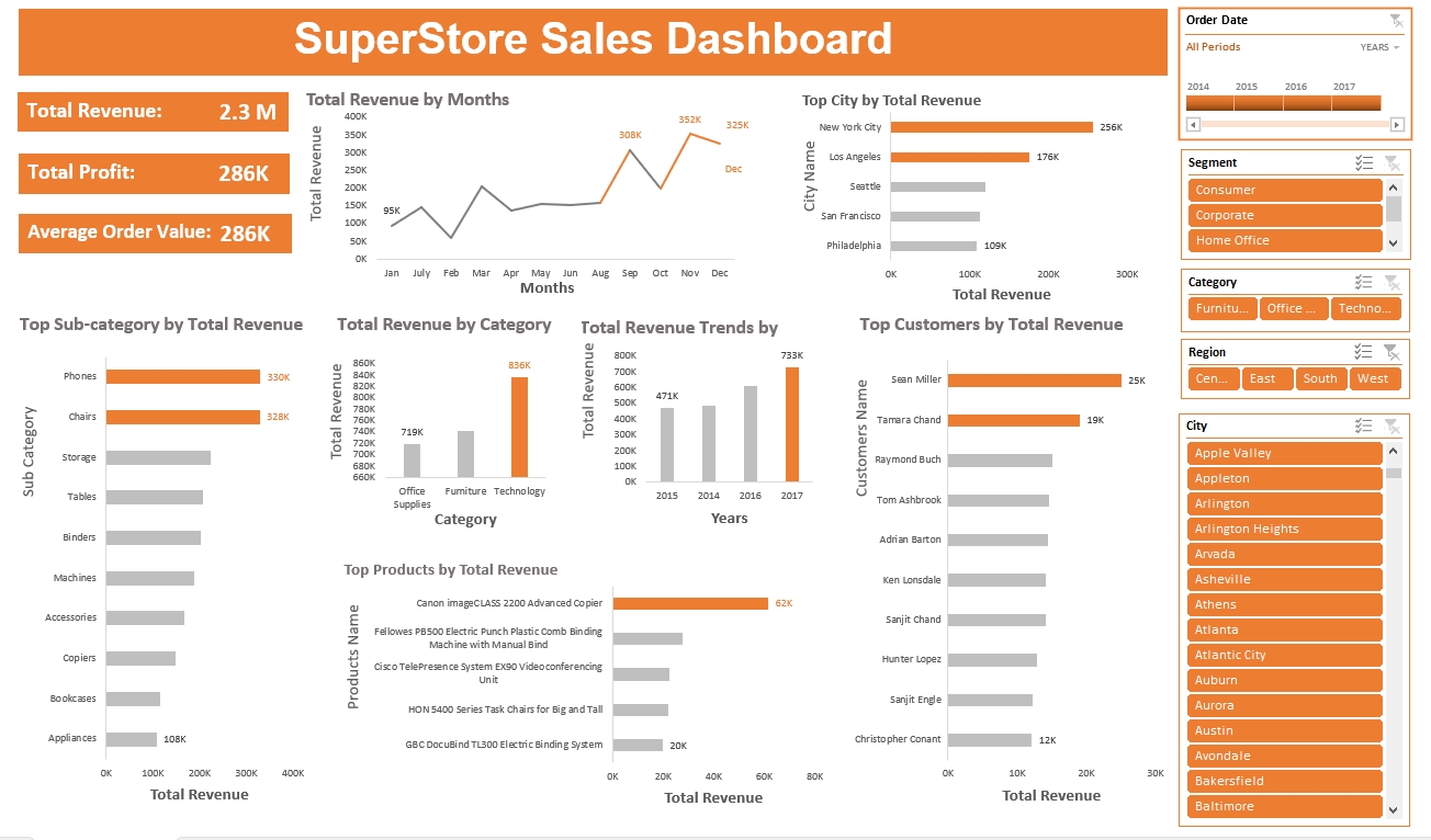 E-Commerce Dashboard Project